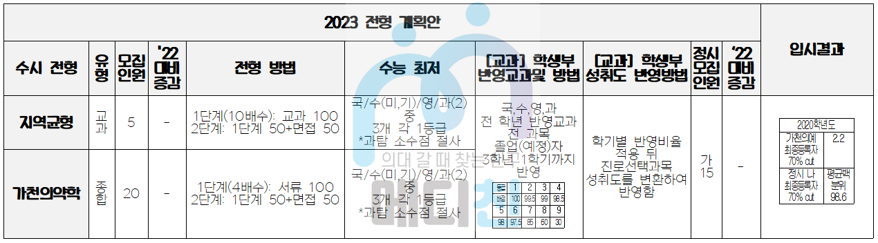 Center Jang의 입시시리즈] 2022 Vs 2023 의대 입시 따라잡기 (1)가천대 의예과 : 의학 계열 맞춤 입시 정보│