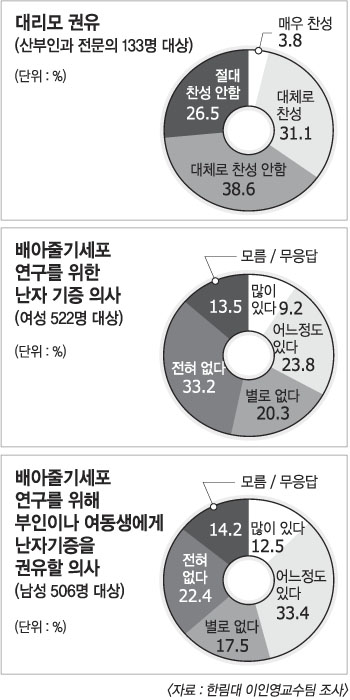 불임, 사회가 나서야 (하)] 대리모 노예계약 | 서울신문