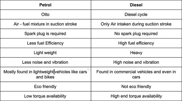Article About Difference-Between-Petrol-And-Diesel-Engine - Cmv360