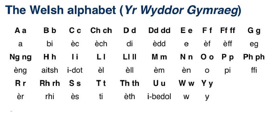 Welsh Alphabet | Yr Wyddor | Welsh Vowels - Felinfach
