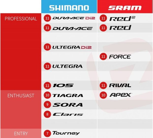 Is Sram More Expensive Than Shimano? - Quora